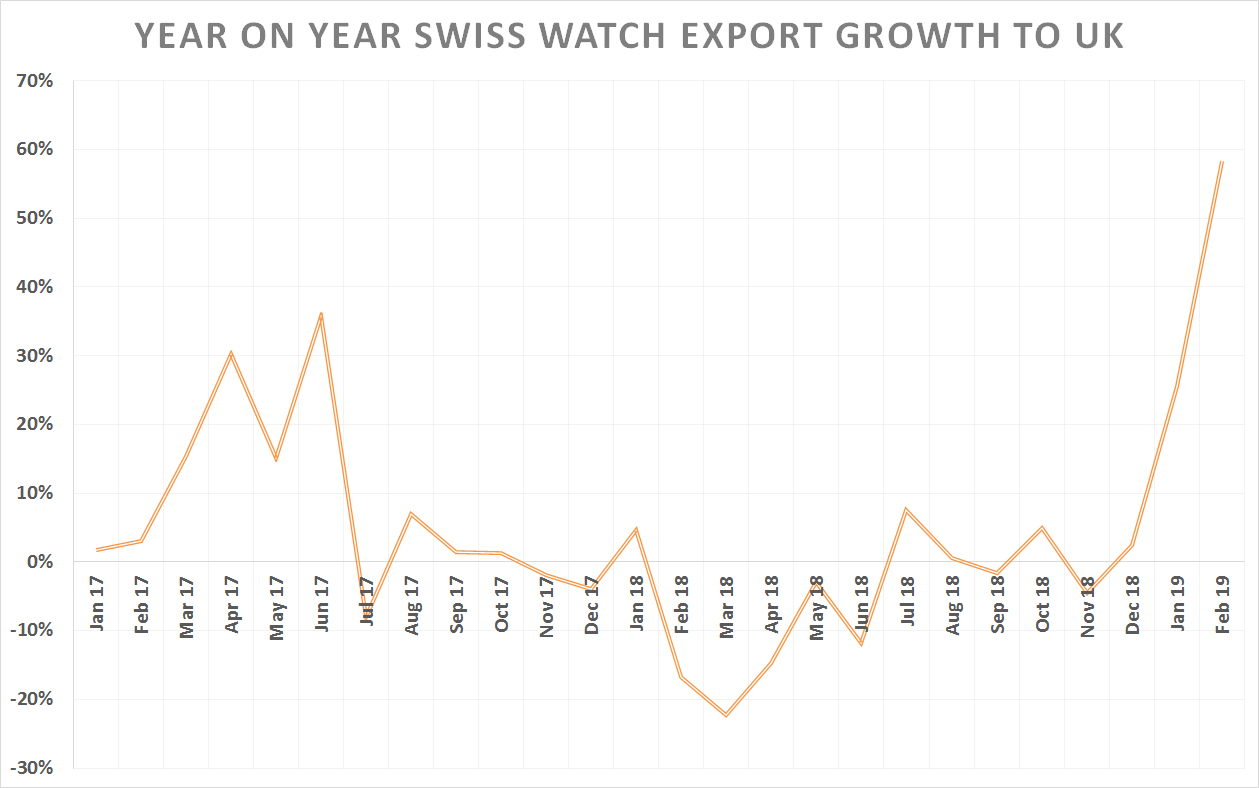 Swiss watch export growth – monthly to uk