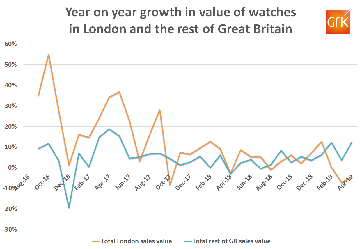 Gb watch sales growth london v gb