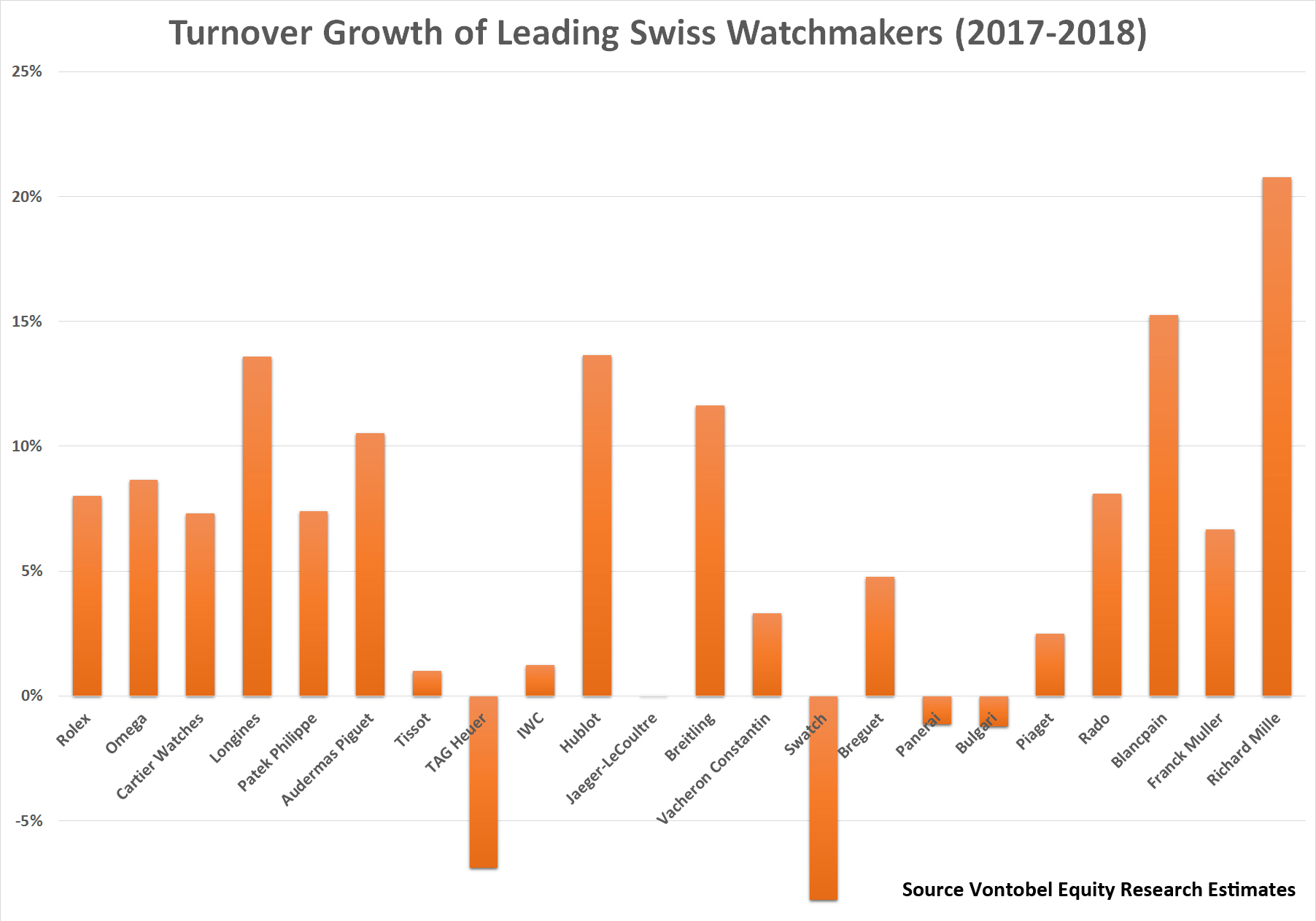 Growth rates of swiss watch brands 2017 18 vontobel