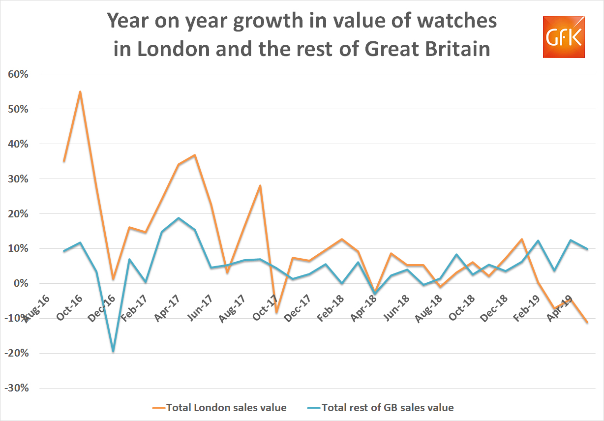 Gfk watch sales growth may 2019 london v gb