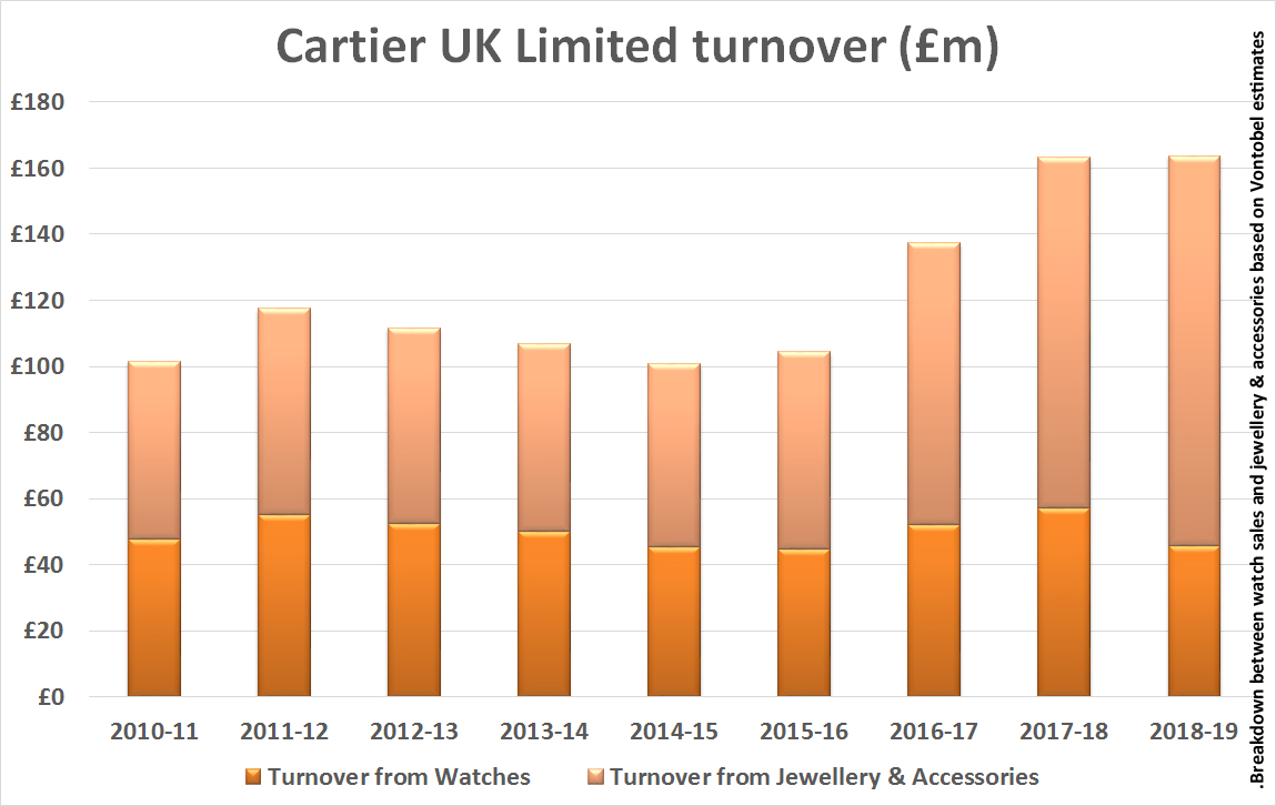 Cartier uk turnover