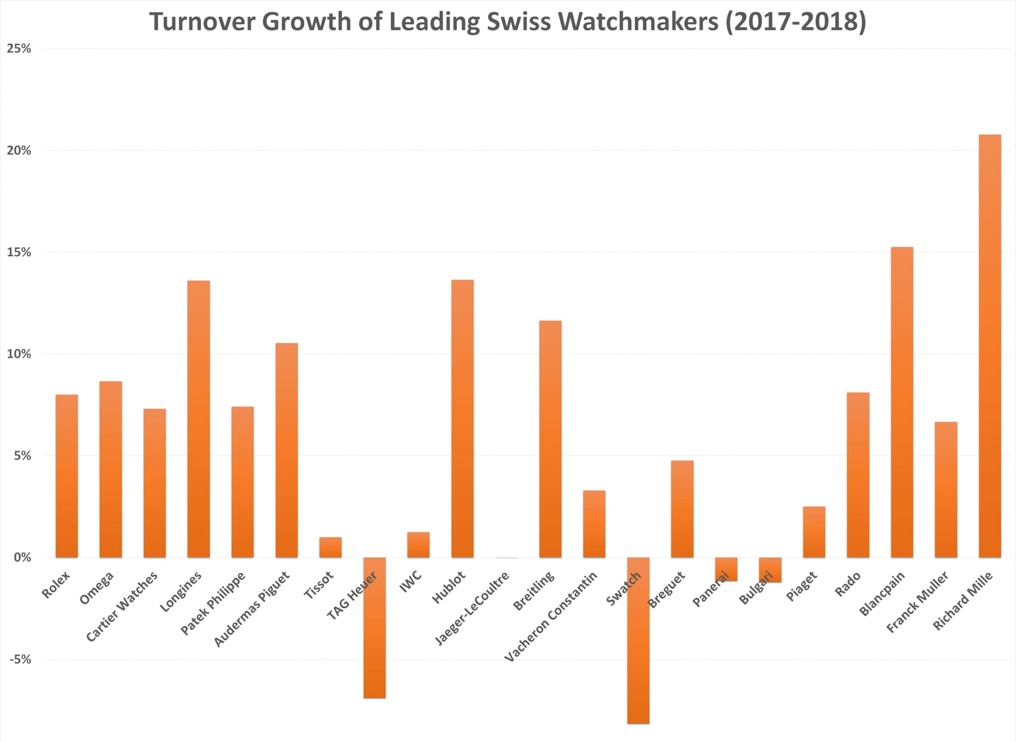 Growth of major watchmakers