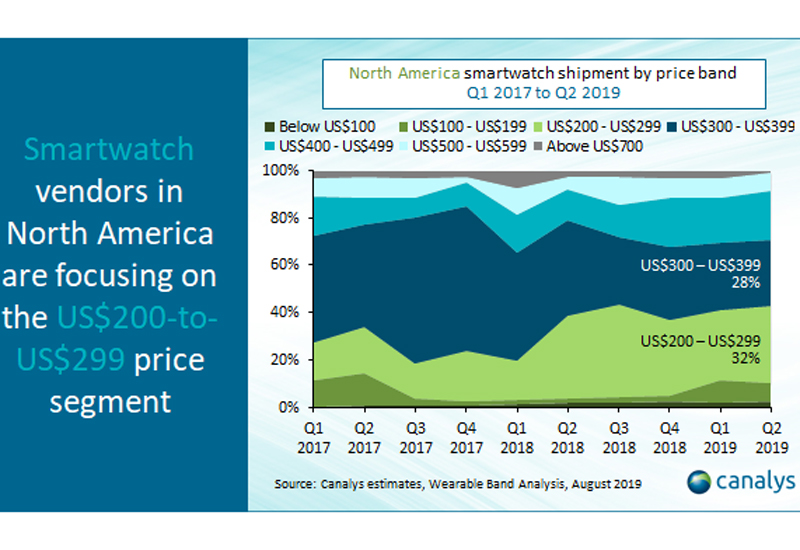 Smartwatch sales