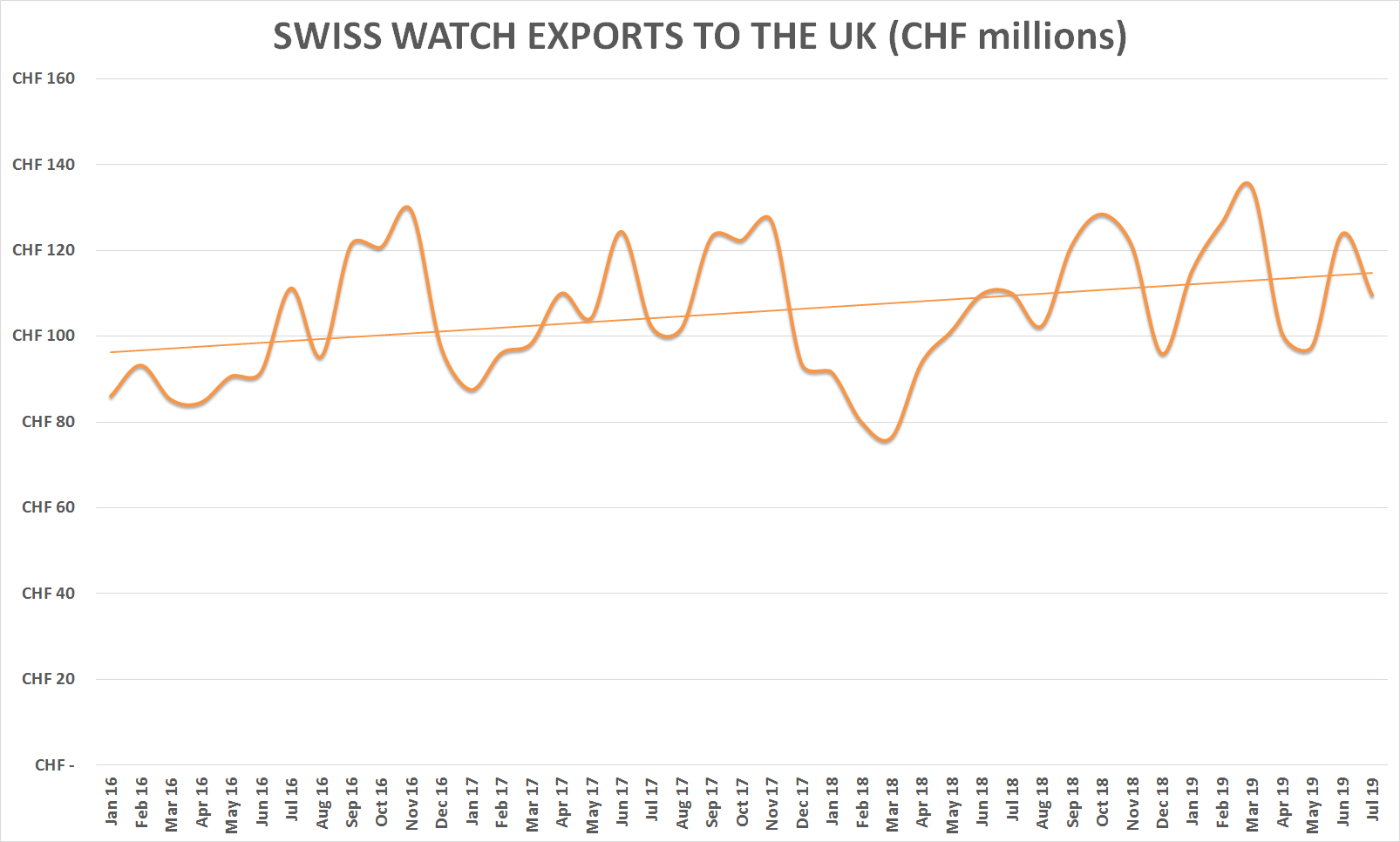 Swiss watch exports monthly to uk