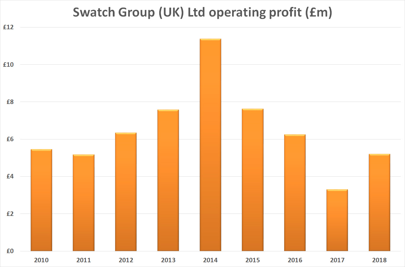 The SWATCH Group – A financial review. Its gains, losses, risks and  prospects. – NUS Horology Club