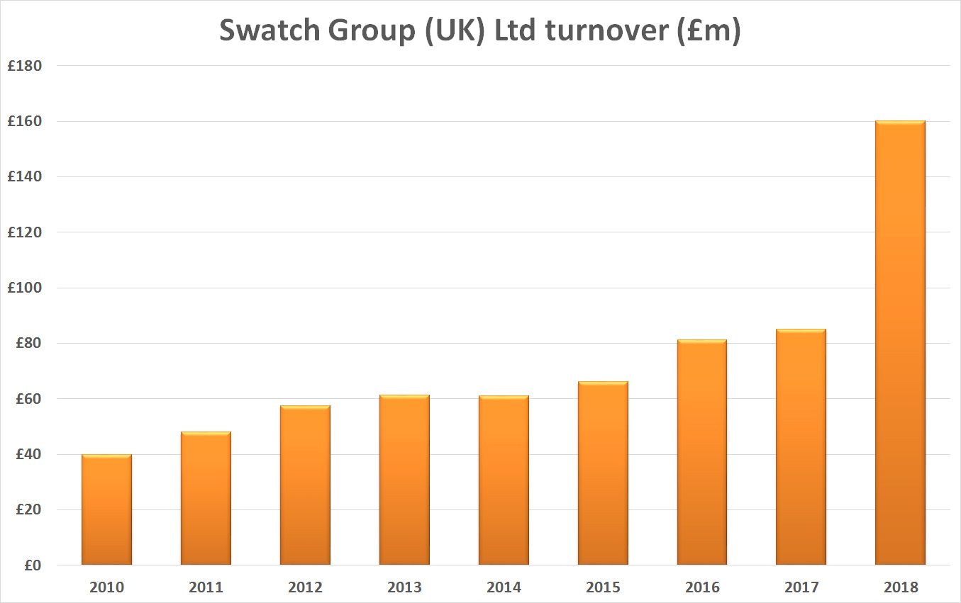 Swatch group uk tunover
