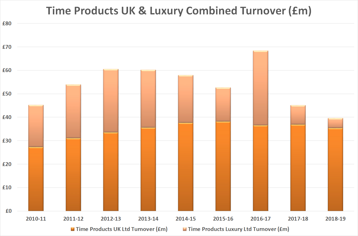 Time products group turnover