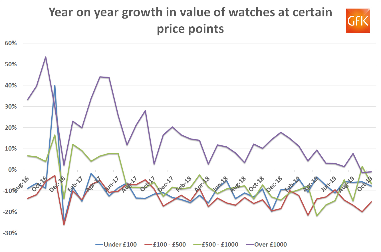 Gfk watch sales all price points
