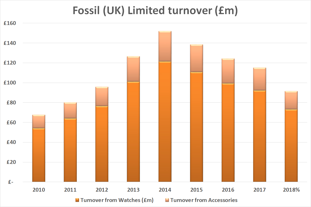 Fossil uk turnover