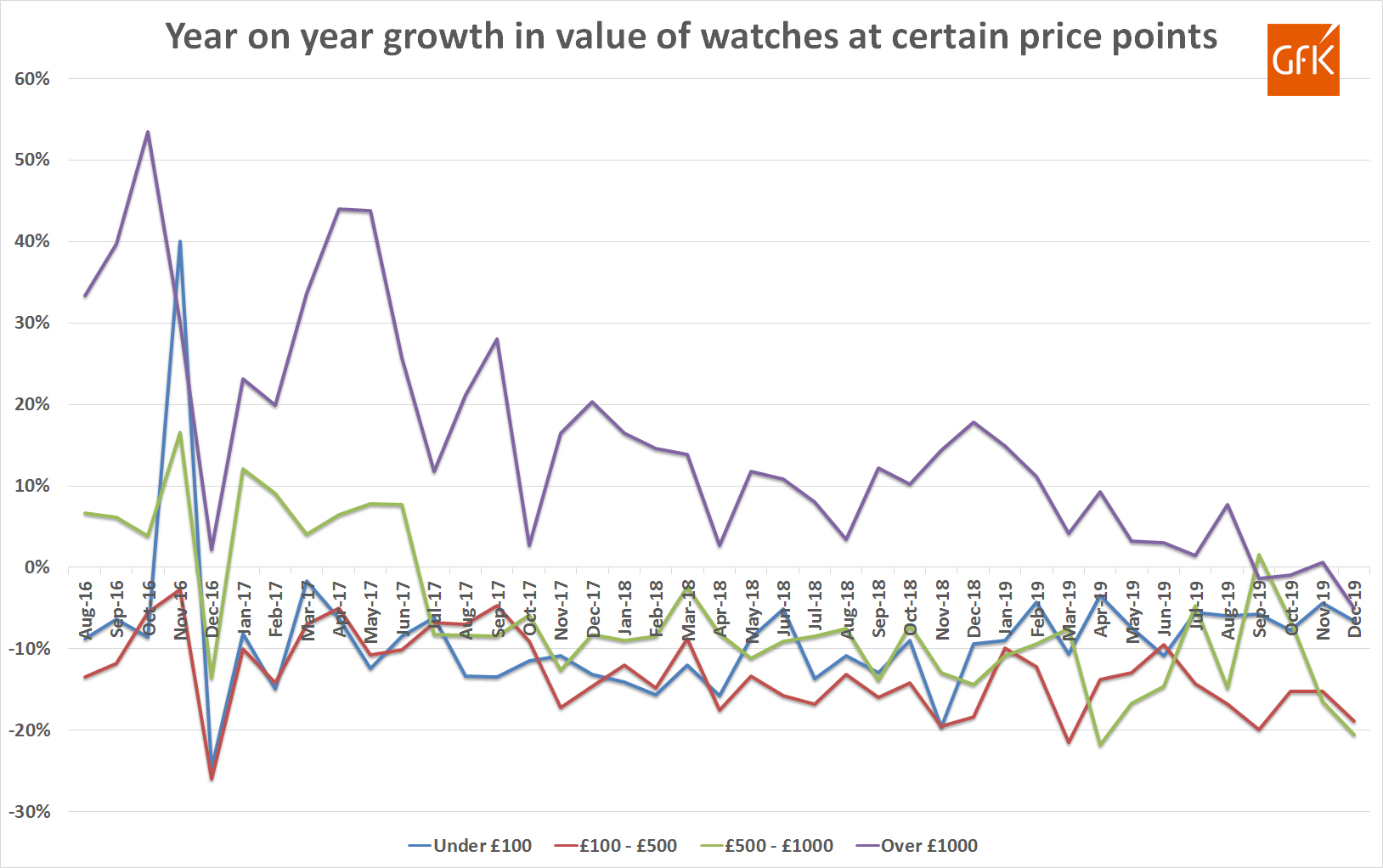Gfk trends for watch sales by price point