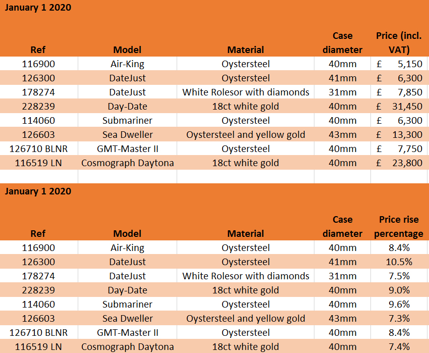 Monarch Tilskud Crack pot Rolex Steel Watch Prices Increase Faster Than For Gold