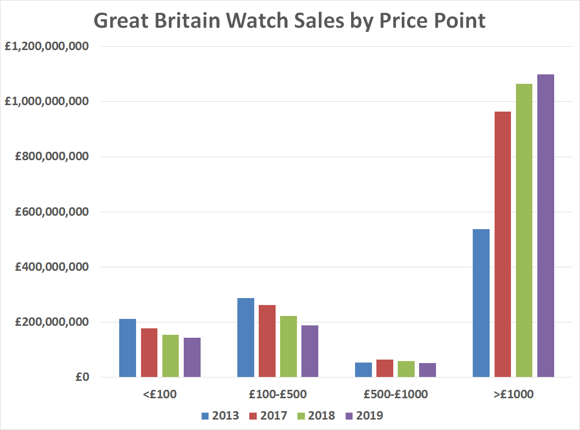 Total watch sales in great britain by price point 2013 2019 1