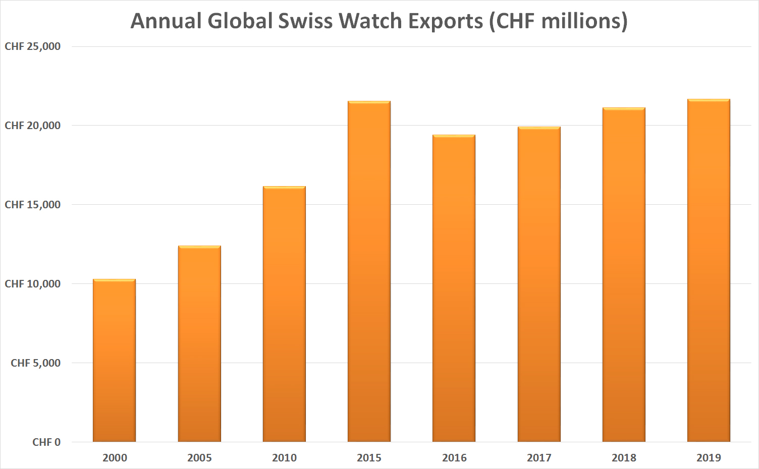 Annual global swiss watch