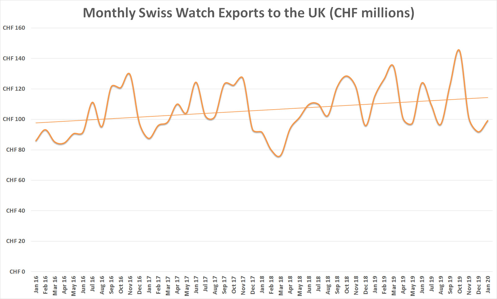 Monthly swiss watch exports to the uk 1