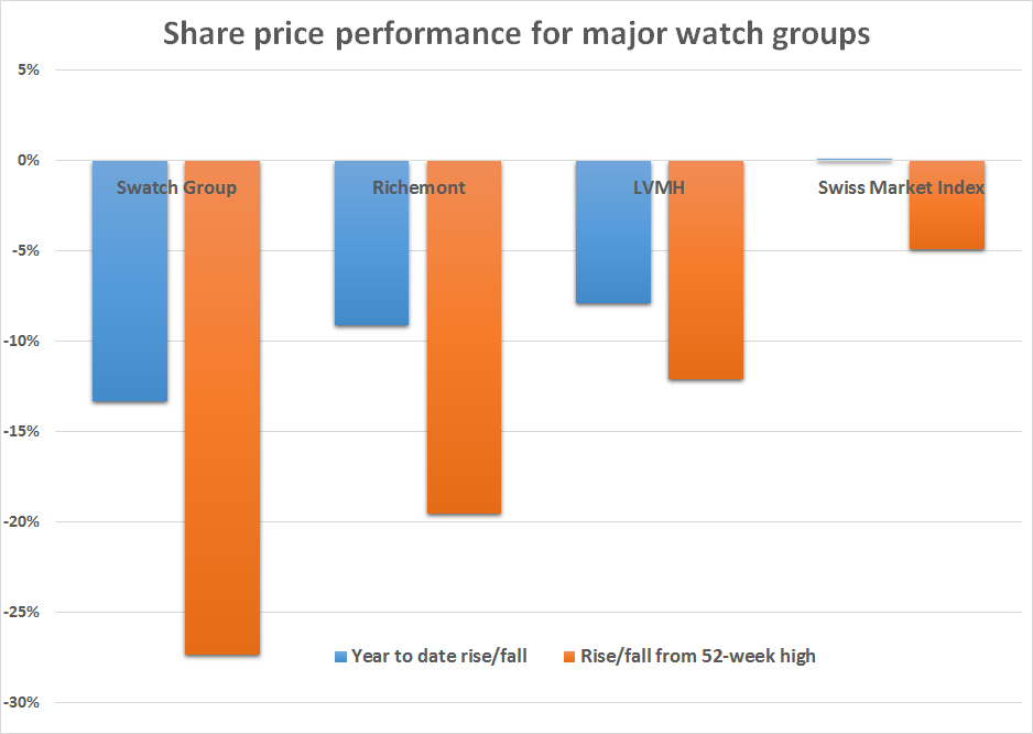 Share prices of major watch groups