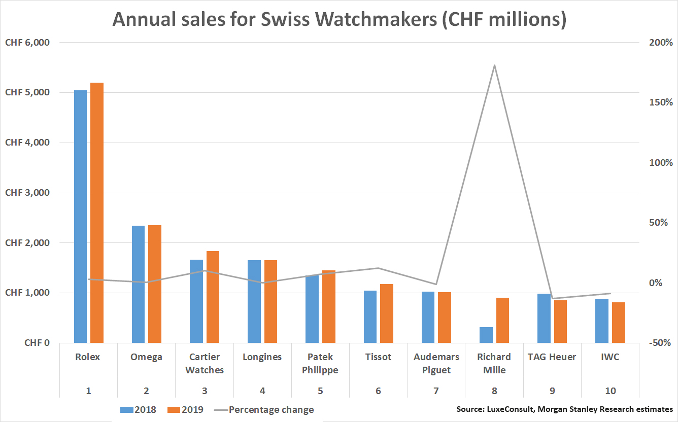 Annual watch sales morgan stanley