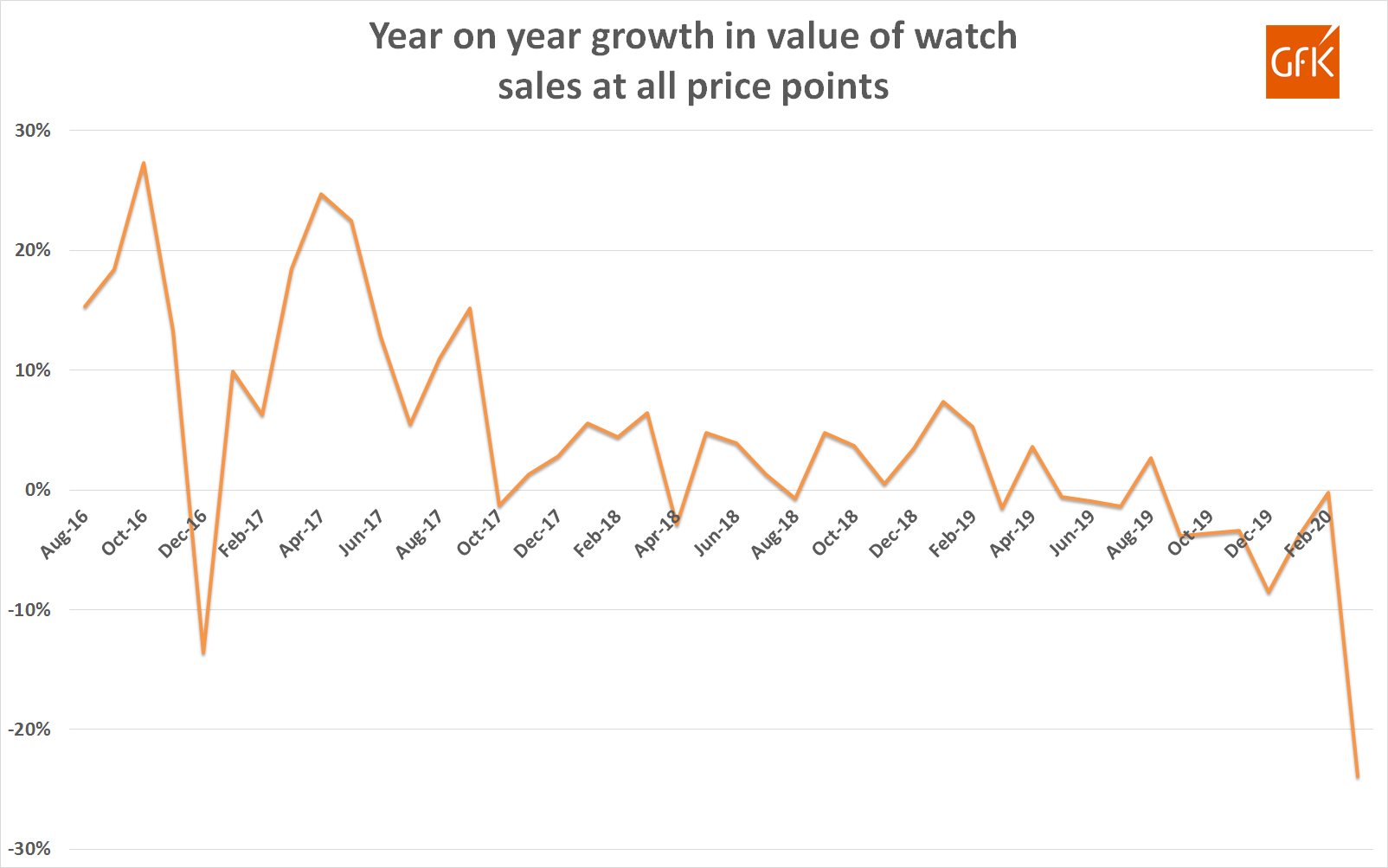 Gfk watch sales march 2020 all price points