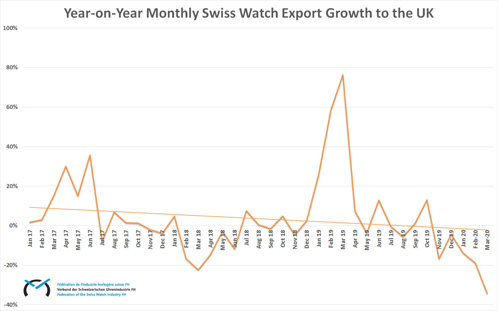 Year on year monthly swiss watch export growth to the uk