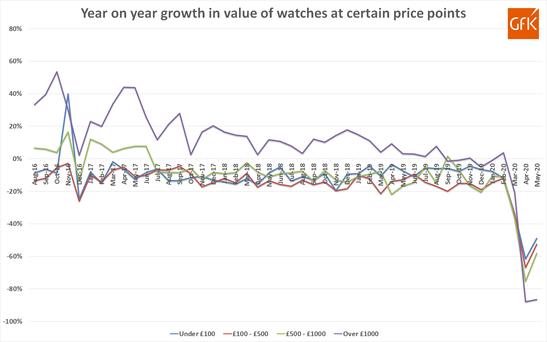 Gfk yoy growth in sales various price points