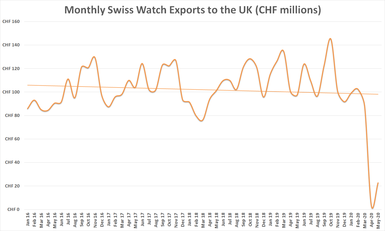 Swiss watch exports monthly uk