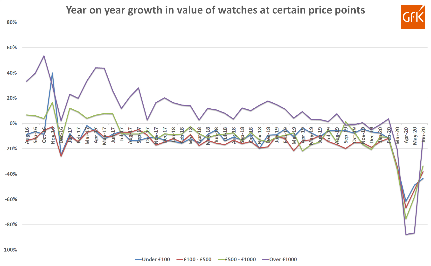 Gfk yoy growth in sales various price points