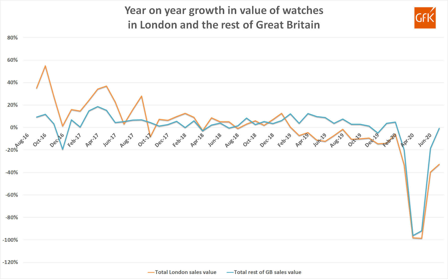 Gfk yoy growth in sales london v rest of gb