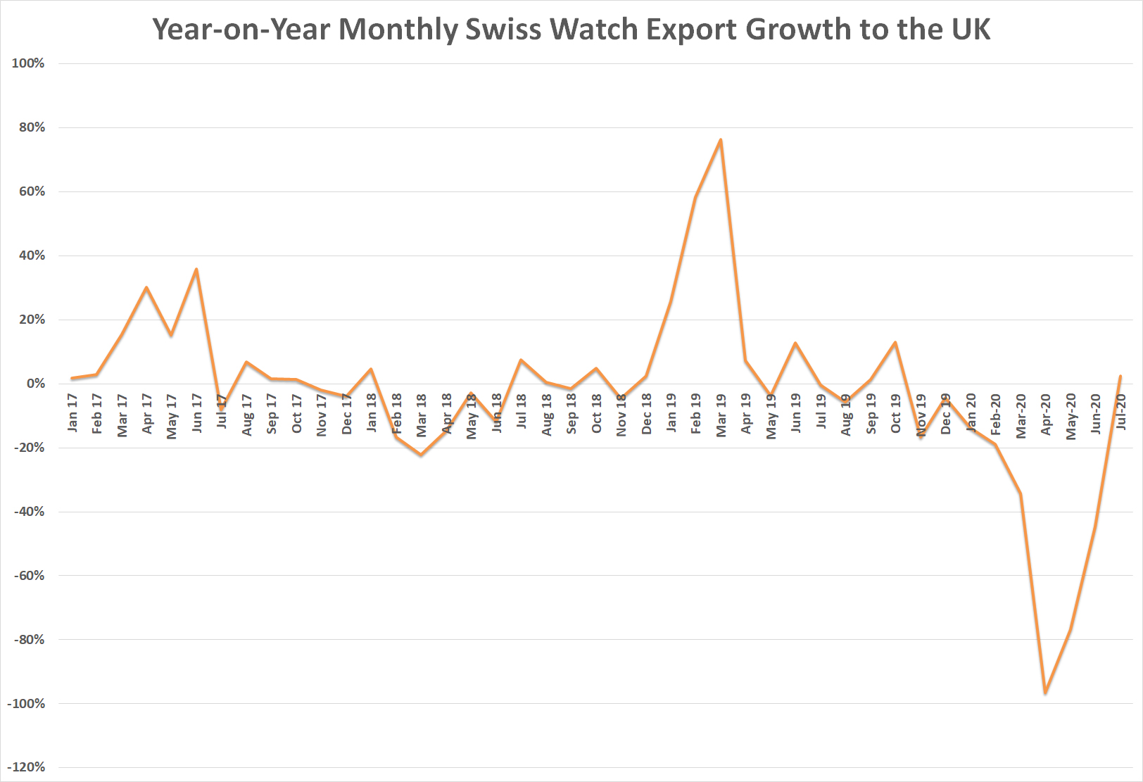 Swiss watch export growth to the uk