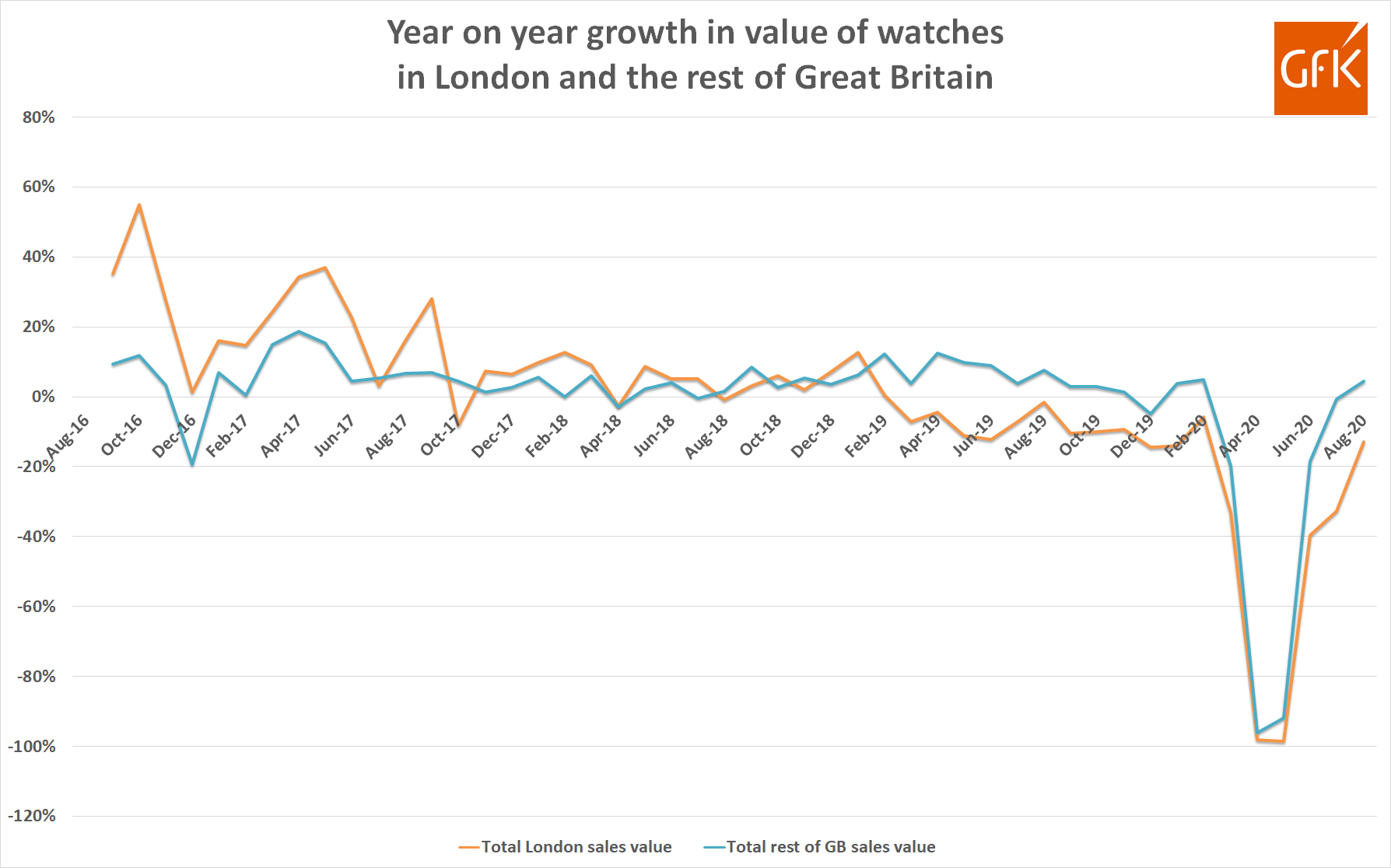 Gfk yoy growth in sales london v rest of gb