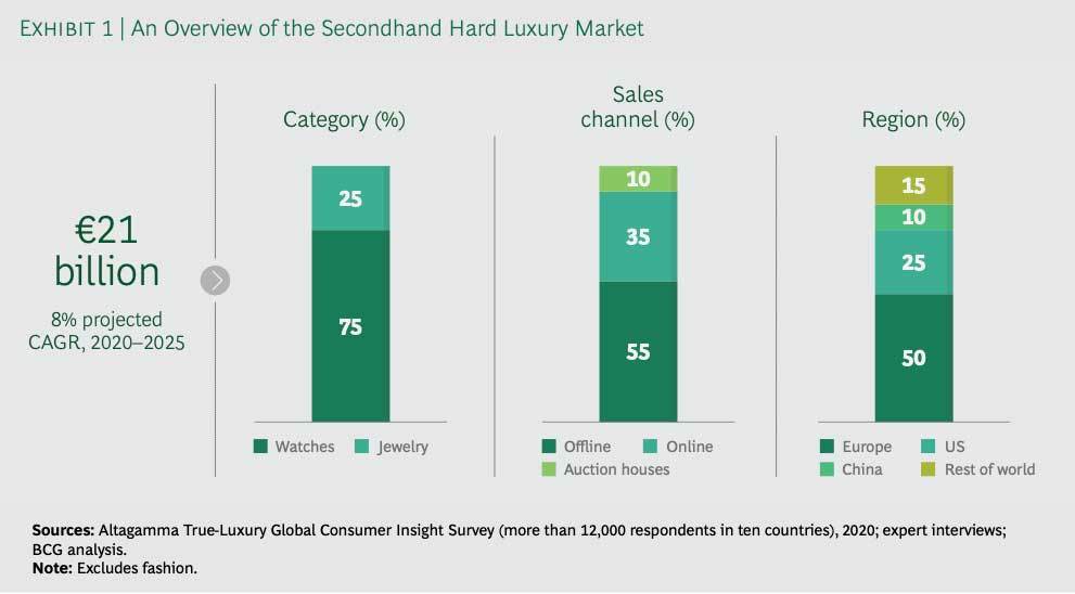 Boston consulting group pre owned watches report