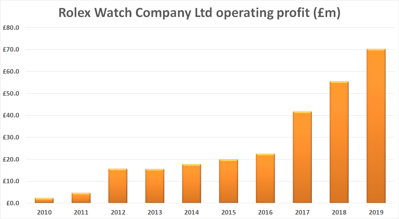 Rolex UK Sales Soar To £415 Million Of Covid-19 Pandemic — That's A Wholesale Figure!