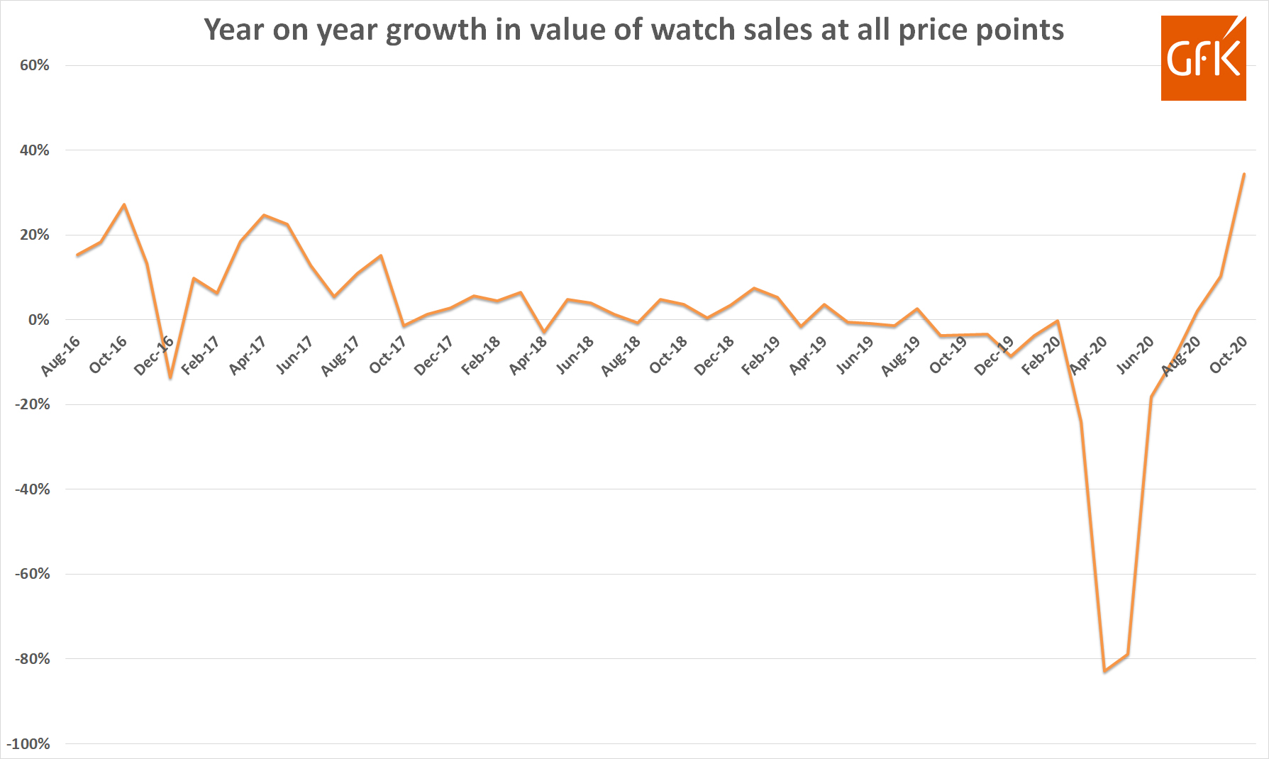 Gfk yoy growth in sales all price points