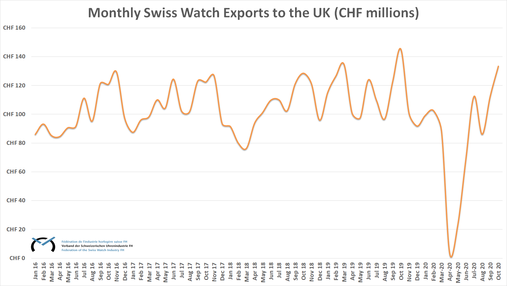 Swiss watch exports to the uk