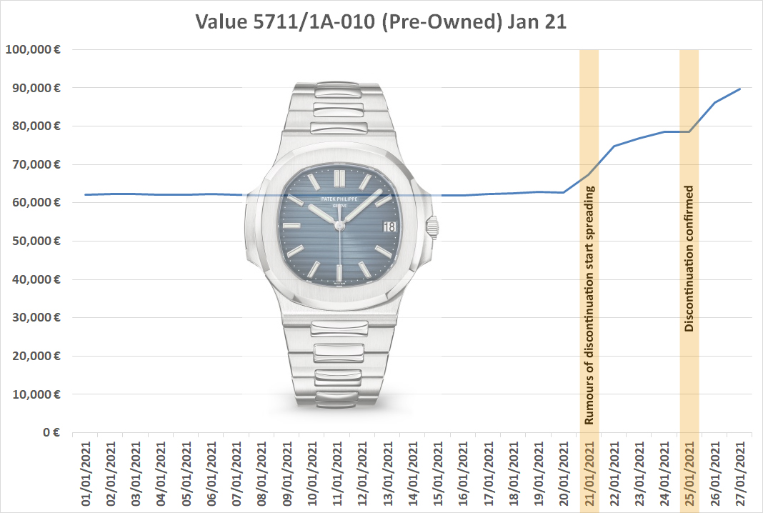 Patek philippe 5711 graph