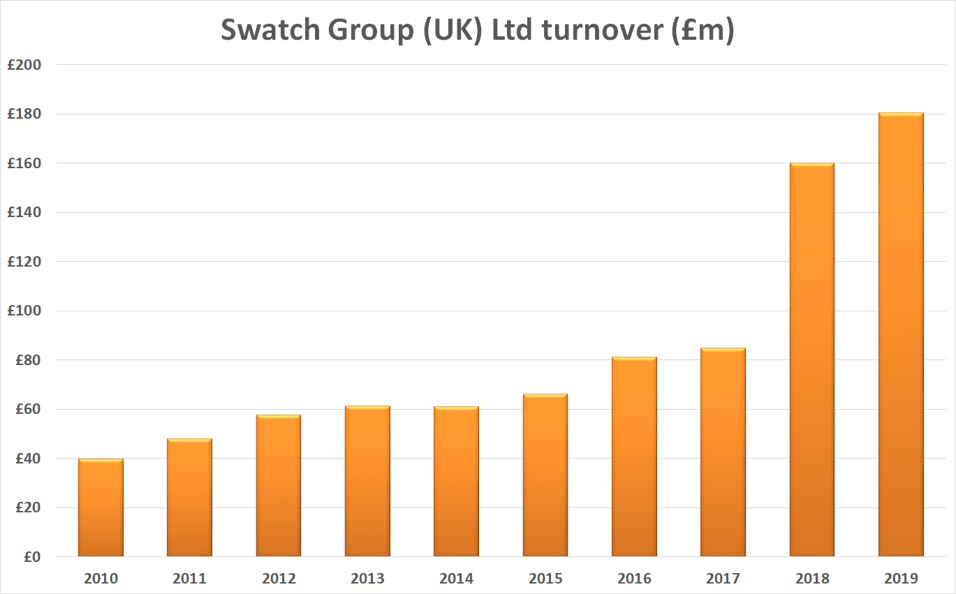 Swatch group uk limited turnover