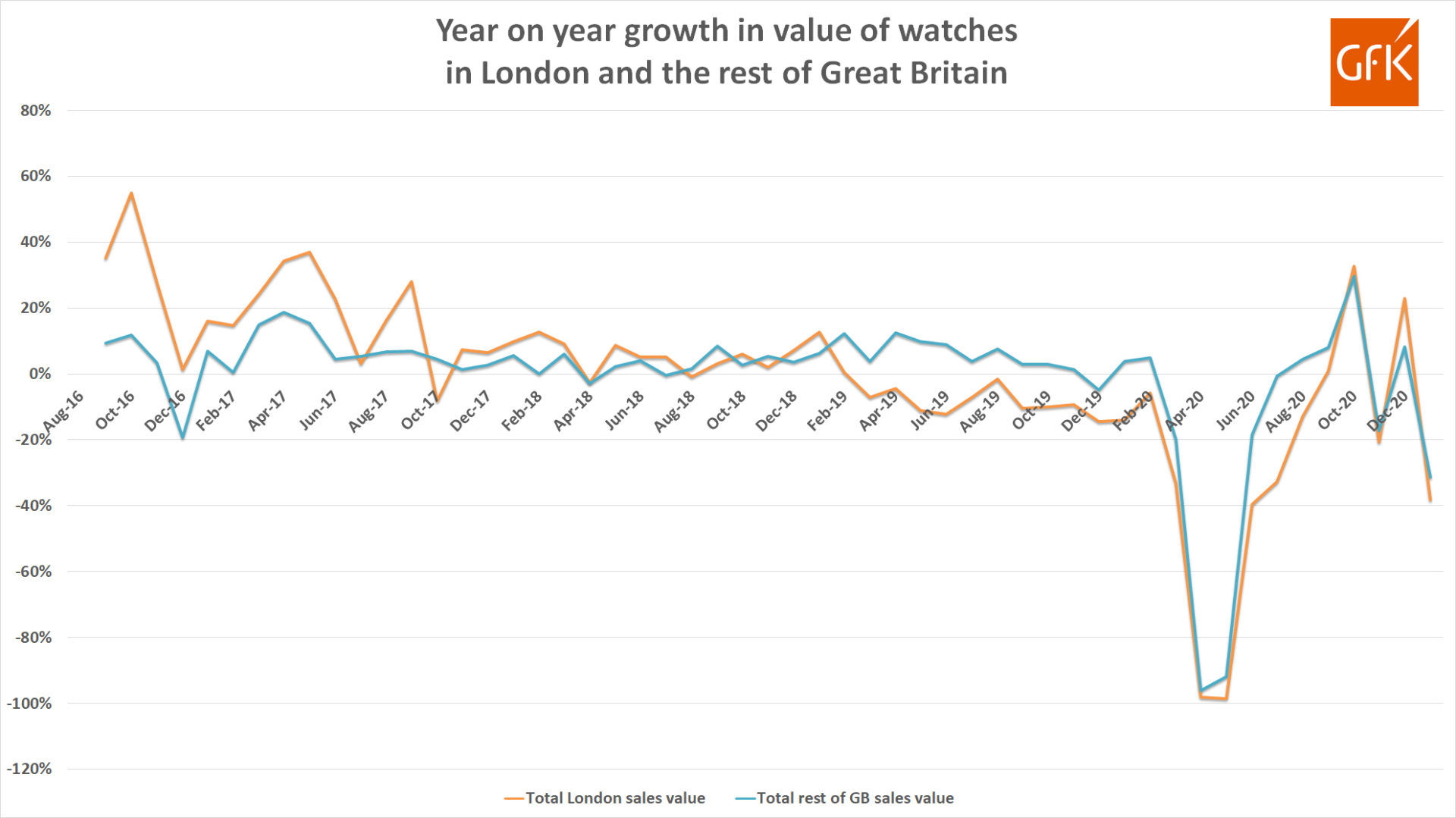 Gfk yoy growth in sales london v gb