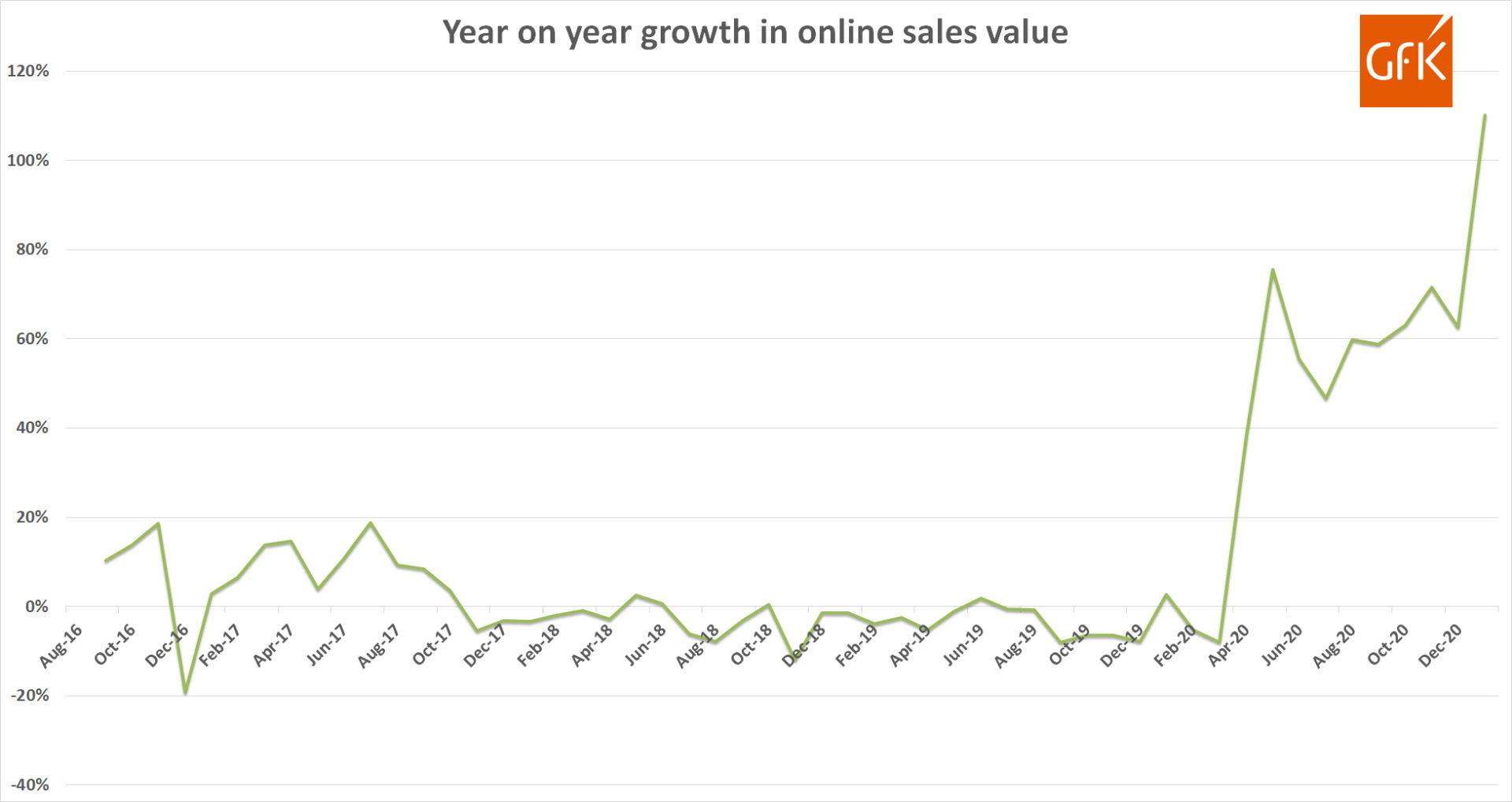 Gfk yoy growth in sales online