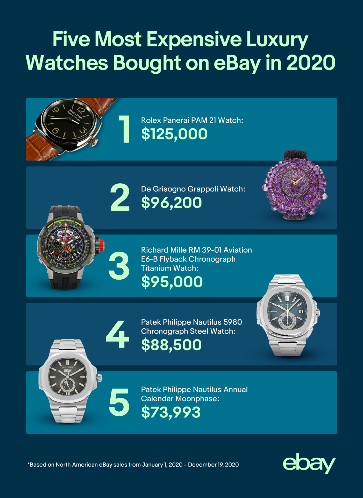 Ebay most expensive watch graphics 2021 1021