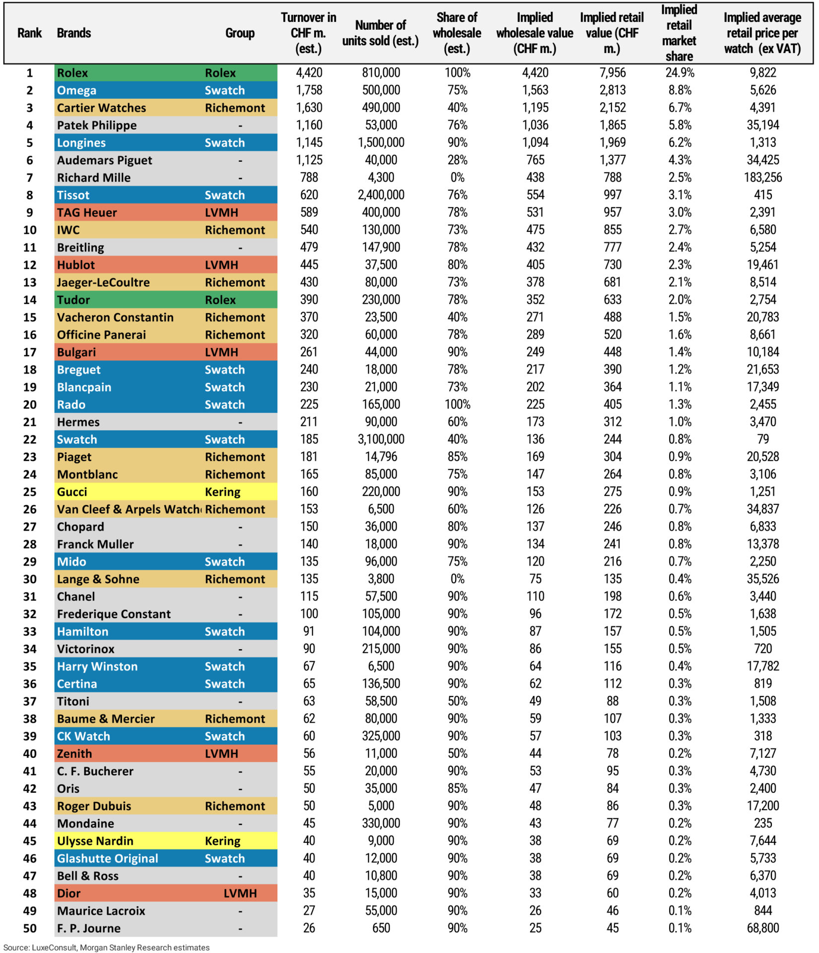 Morgan Stanley's Top 20 Swiss Watch Company Ranking for 2023