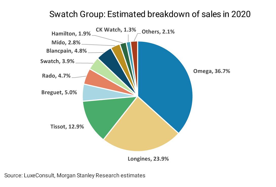 Swatch group turnover by brand
