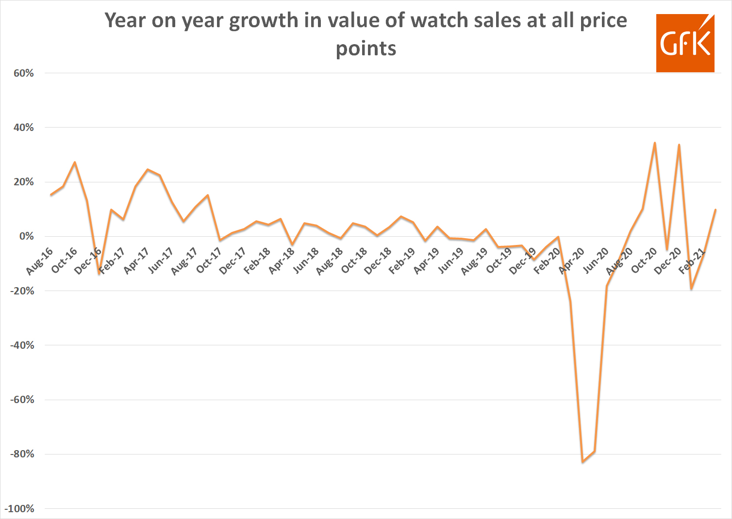 Gfk yoy growth in sales all price points