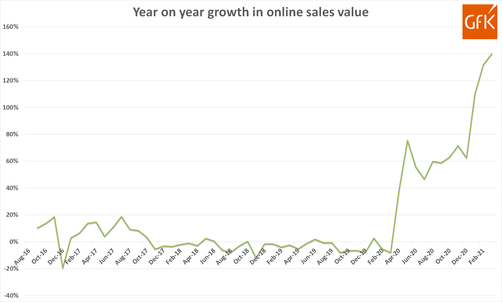 Gfk yoy growth in sales online