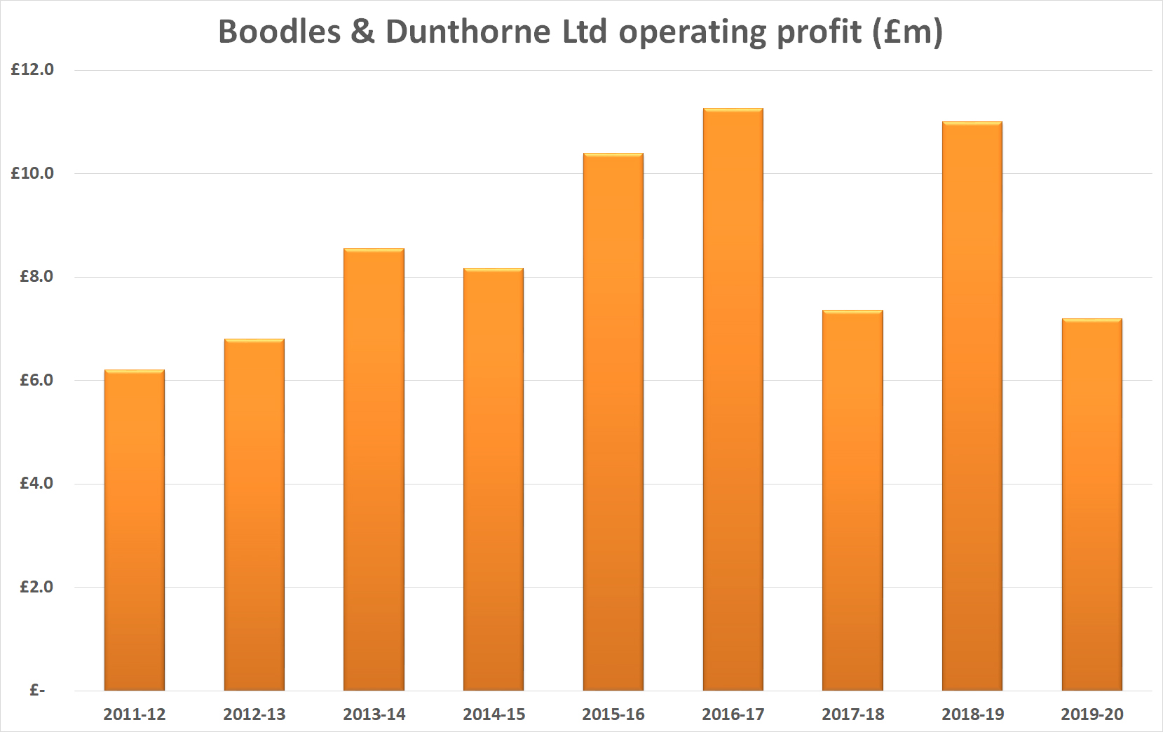Boodles operating profit