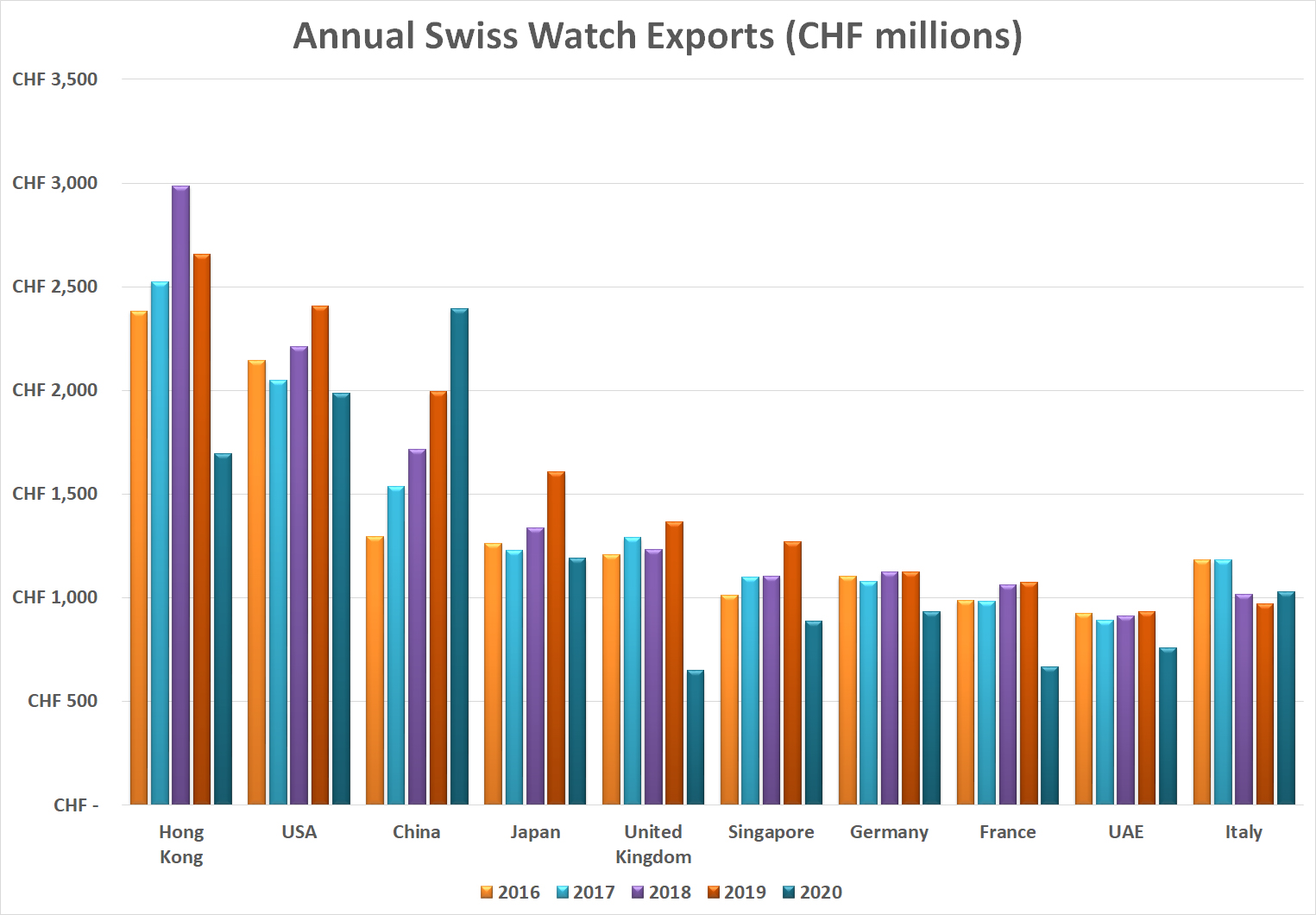 Swiss watch exports by country 2010 2020