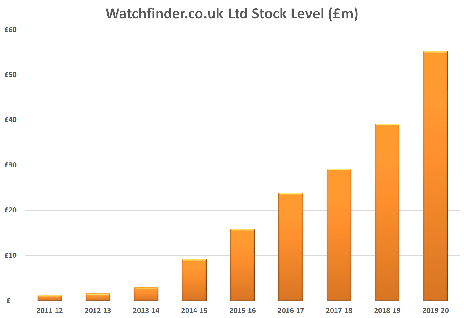 Watchfinder stock level
