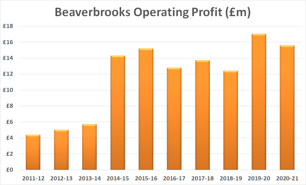 Beaverbrooks operating profit