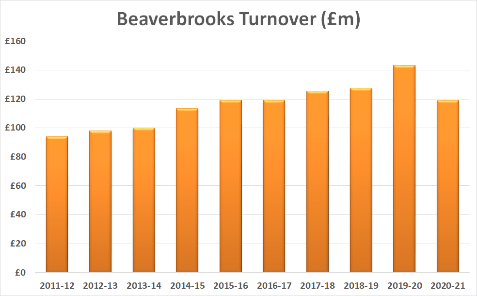 Beaverbrooks turnover