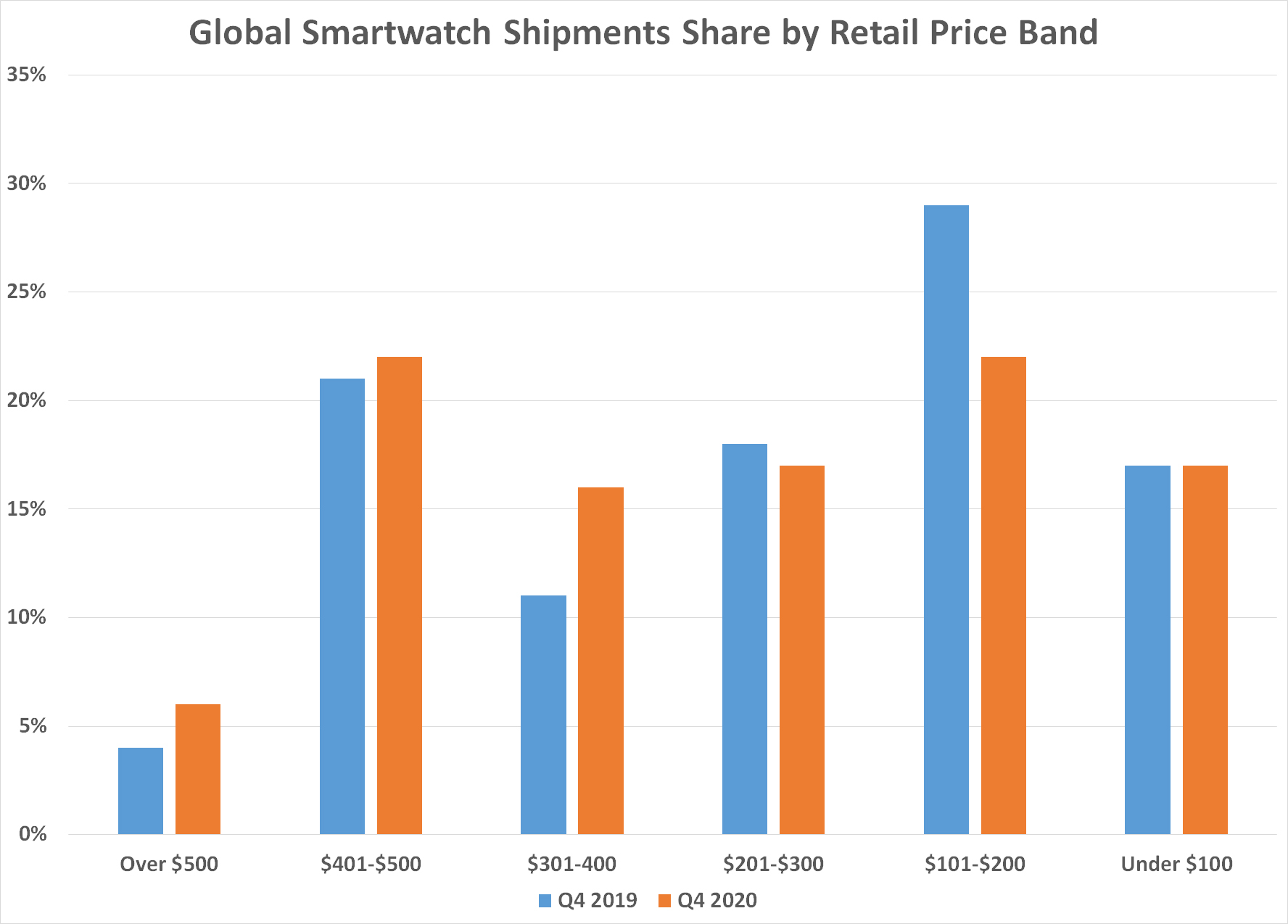Smartwatch shipments