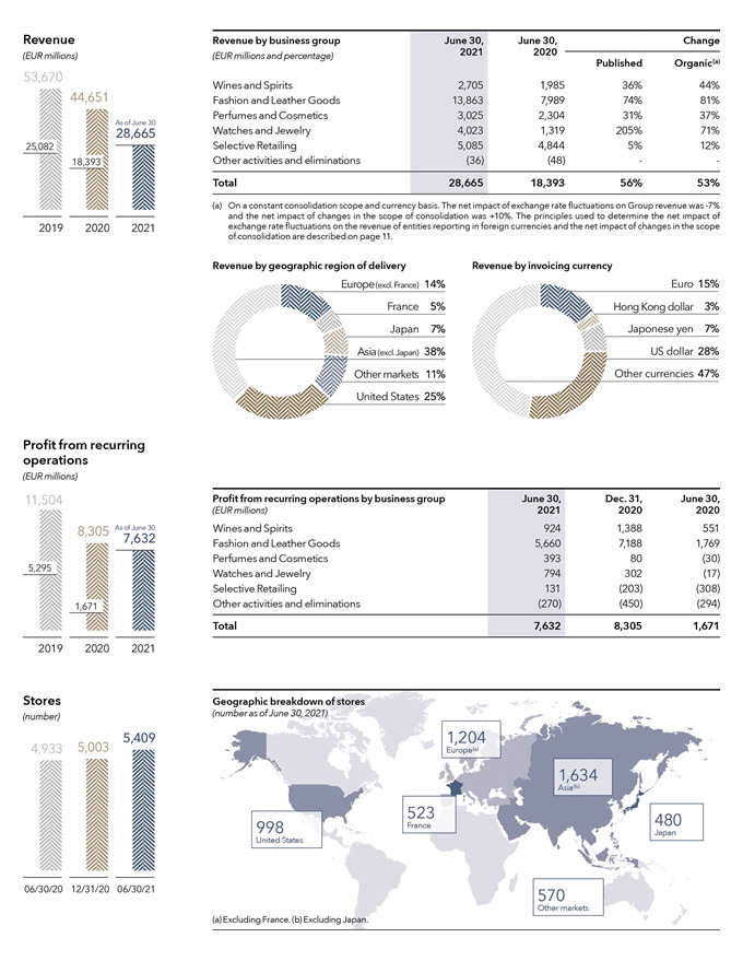 Lvmh financials