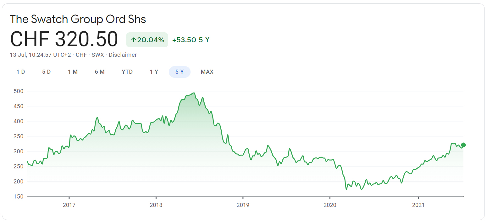 Swatch group share price