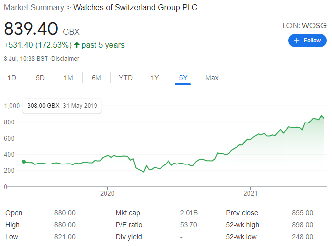 Watches of switzerland group share price